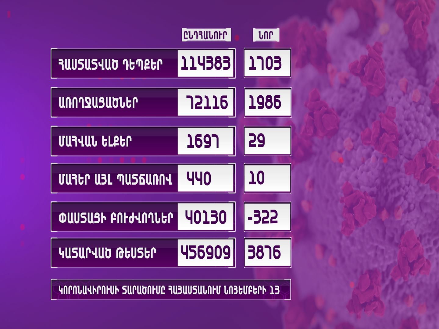 Հայաստանում գրանցվել է կորոնավիրուսի 1703 նոր դեպք, 29 մահ