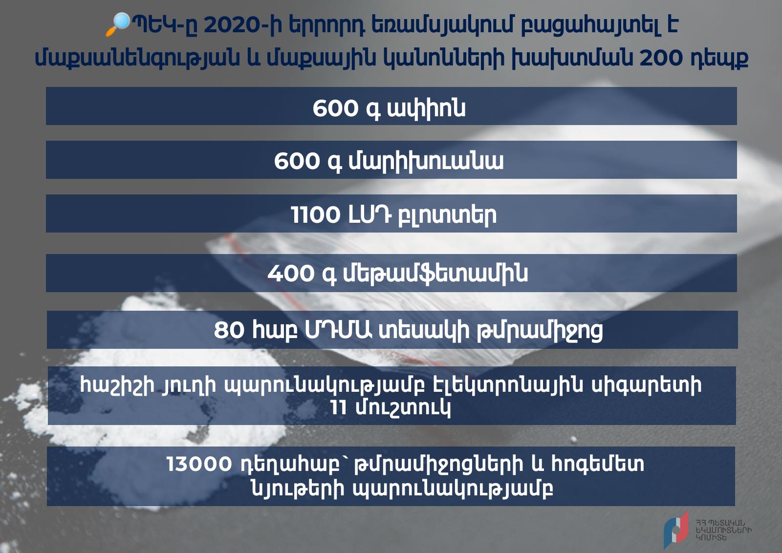 Երրորդ եռամսյակում արձանագրվել է մաքսանենգության և մաքսային կանոնների խախտման մոտ 200 դեպք