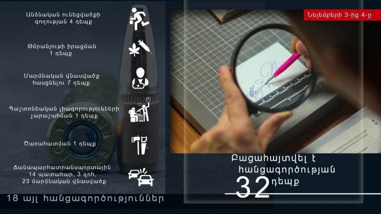 Նոյեմբերի 3-4-ը բացահայտվել է հանցագործության 32 դեպք