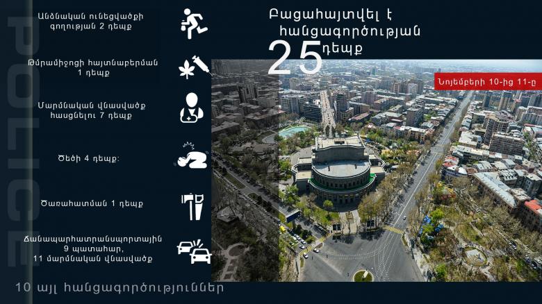 Ծեծ, խարդախություն, գողություն․ ոստիկանության օպերատիվ ամփոփագիրը