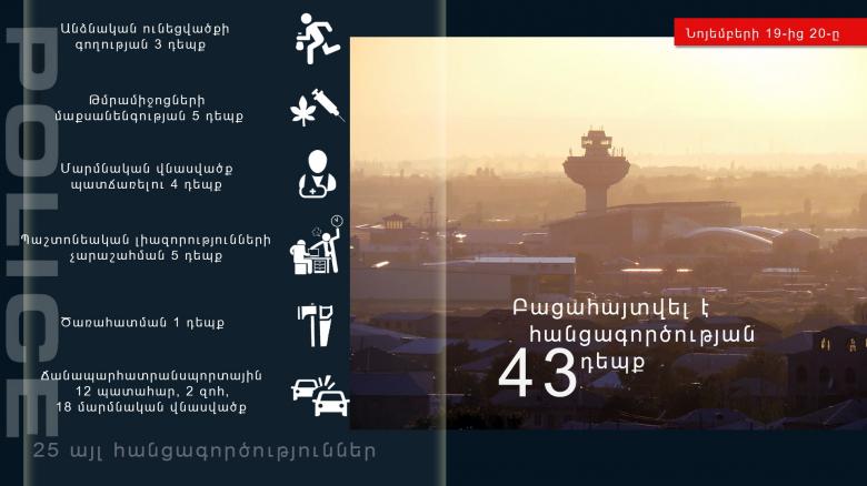 Նոյեմբերի 19-20-ը բացահայտվել է հանցագործության 43 դեպք