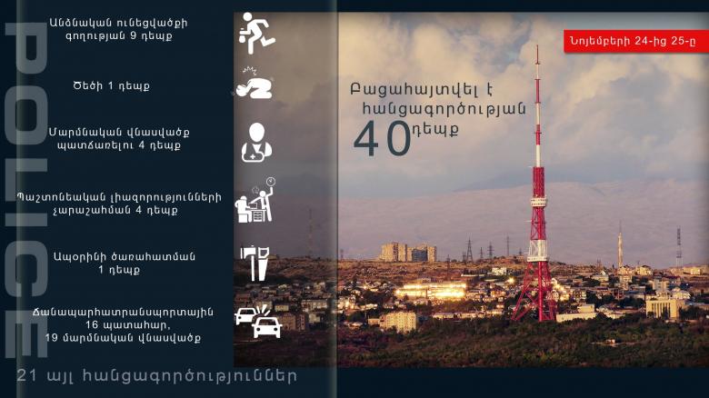 Նոյեմբերի 24-25-ը բացահայտվել է հանցագործության 40 դեպք