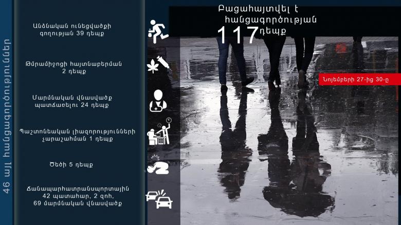 Նոյեմբերի 27-30-ը բացահայտվել է հանցագործության 117 դեպք