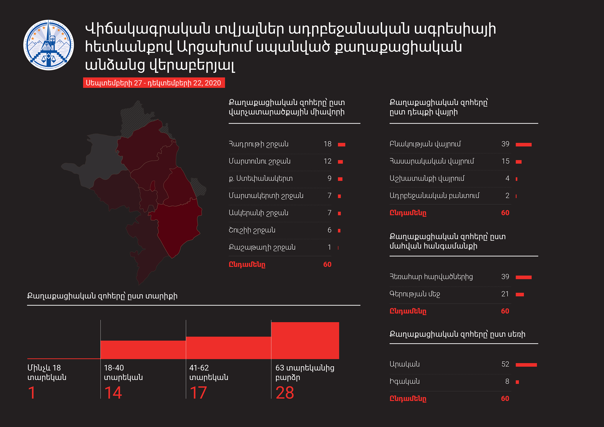 ԱՀ ՄԻՊ-ը հրապարակել է զեկույց՝ ադրբեջանական զինված ուժերի կողմից Արցախի քաղաքացիական անձանց սպանության դեպքերի վերաբերյալ