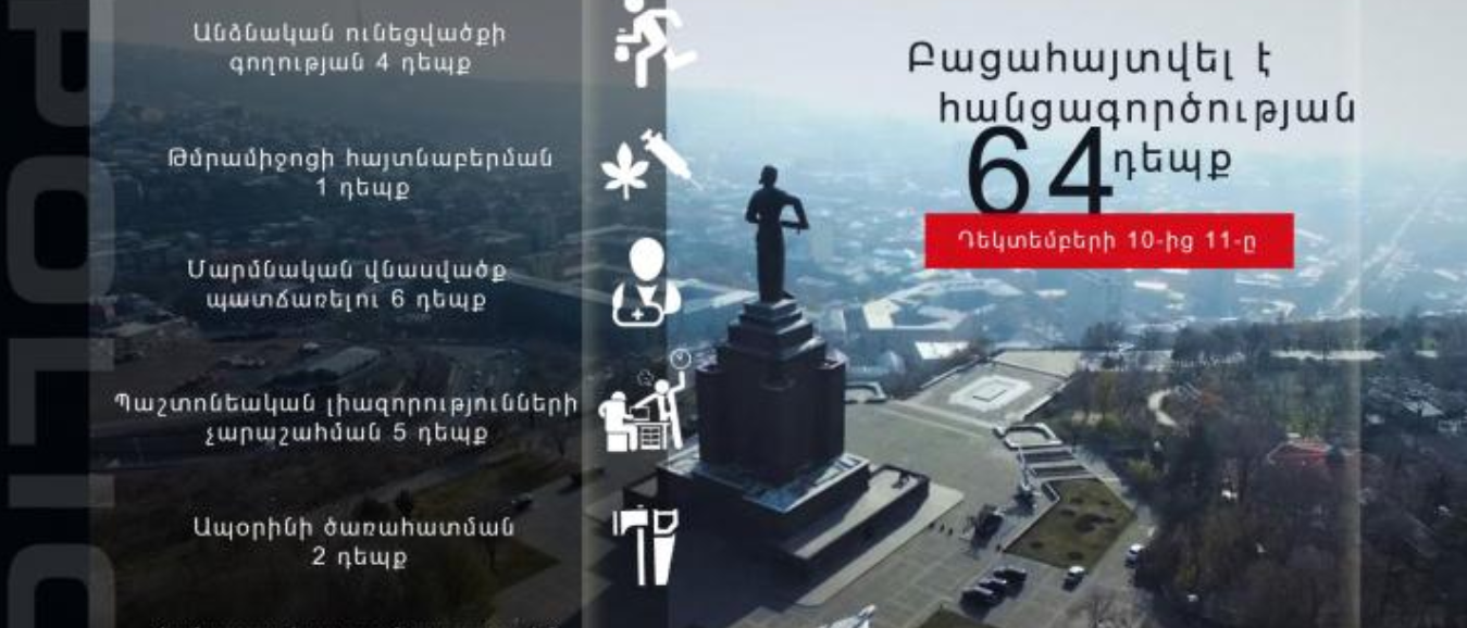 Մեկ օրում բացահայտվել է հանցագործության 64 դեպք