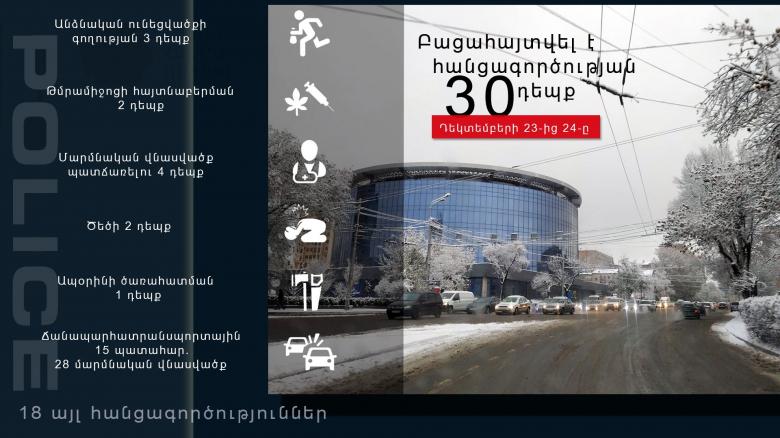 Դեկտեմբերի 23-24-ը բացահայտվել է հանցագործության 30 դեպք