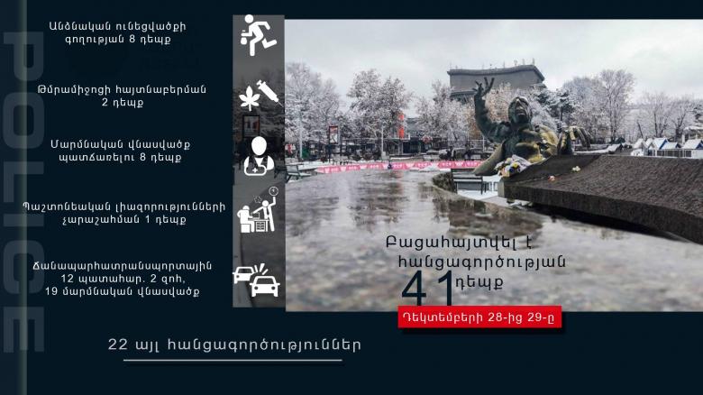 Դեկտեմբերի 28-29-ը բացահայտվել է հանցագործության 41 դեպք