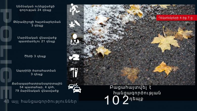 Դեկտեմբերի 4-7-ը բացահայտվել է հանցագործության 102 դեպք