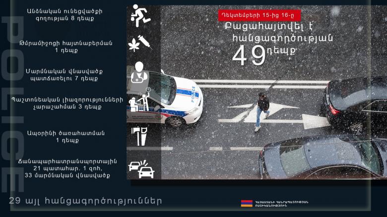 Դեկտեմբերի 15-16-ը բացահայտվել է հանցագործության 49 դեպք