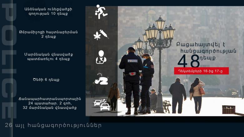 Դեկտեմբերի 16-17-ը բացահայտվել է հանցագործության 48 դեպք