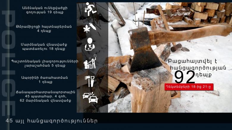 Դեկտեմբերի 18-21-ը բացահայտվել է հանցագործության 92 դեպք