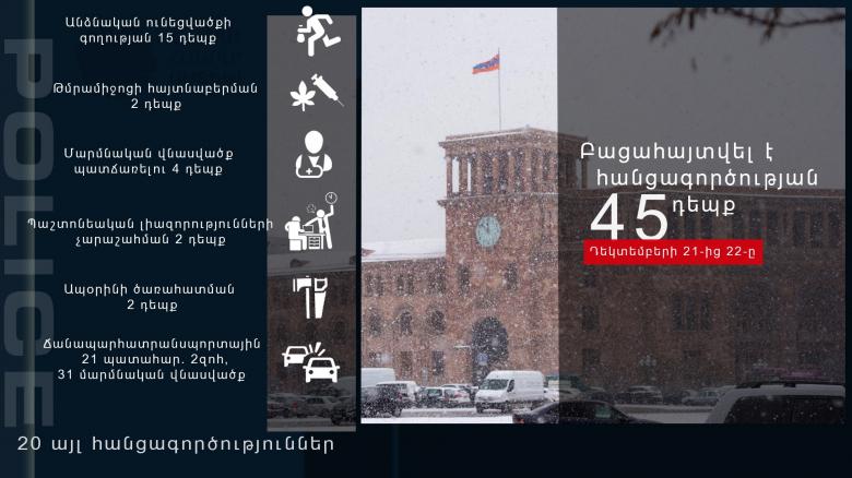 Դրամանենգություն, հավաք կազմակերպելու կարգի խախտում․ օպերատիվ իրավիճակը հանրապետությունում
