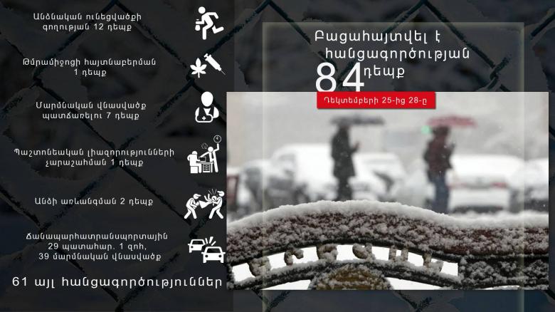 Դեկտեմբերի 25-28-ը բացահայտվել է հանցագործության 84 դեպք