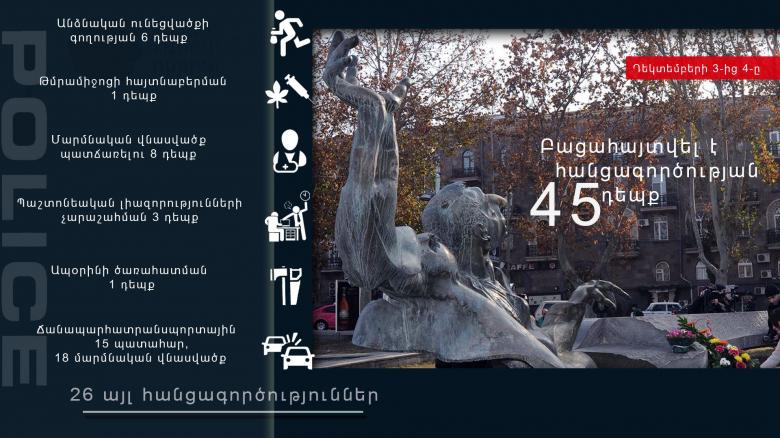 Դեկտեմբերի 3-4-ը բացահայտվել է հանցագործության 45 դեպք