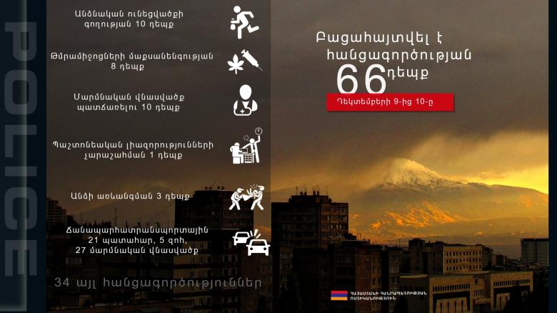 Թմրամիջոցների մաքսանենգություն, խուլիգանություն, անձի առևանգում․ ոստիկանության օպերատիվ ամփոփագիրը