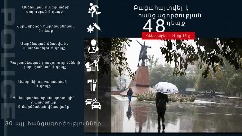 Թմրամիջոցի հայտնաբերում, կողոպուտ, դրամանենգություն․ ոստիկանության օպերատիվ ամփոփագիրը