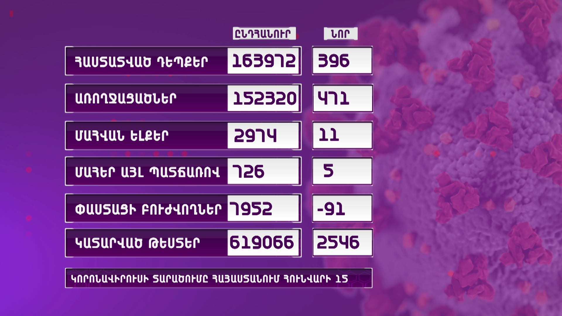 COVID-19. Ունենք վարակման 396 նոր դեպք, 11 մահ