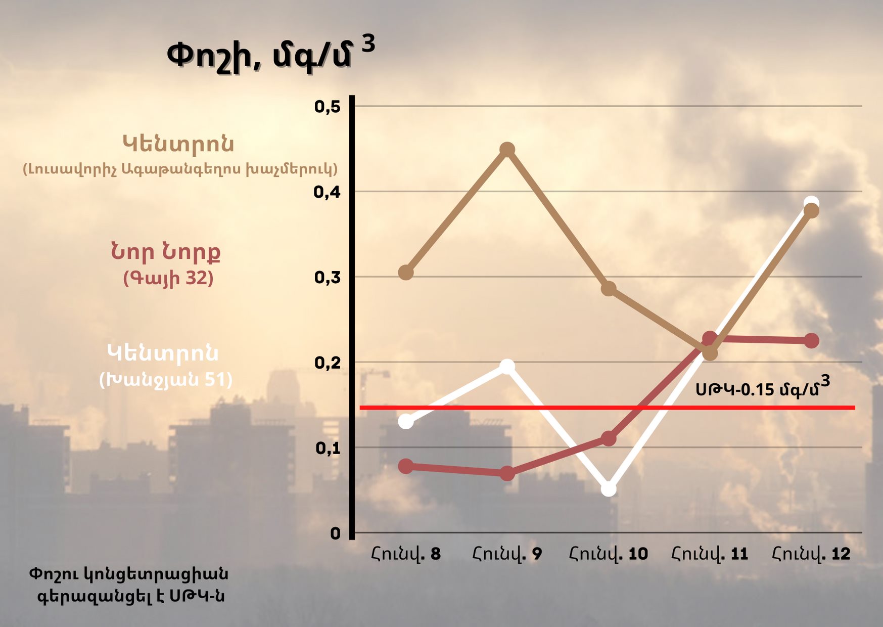 Նոր Նորքում հունվարի 11-ին ազոտի երկօքսիդի պարունակությունը գերազանցել է սահմանային թույլատրելի կոնցենտրացիան
