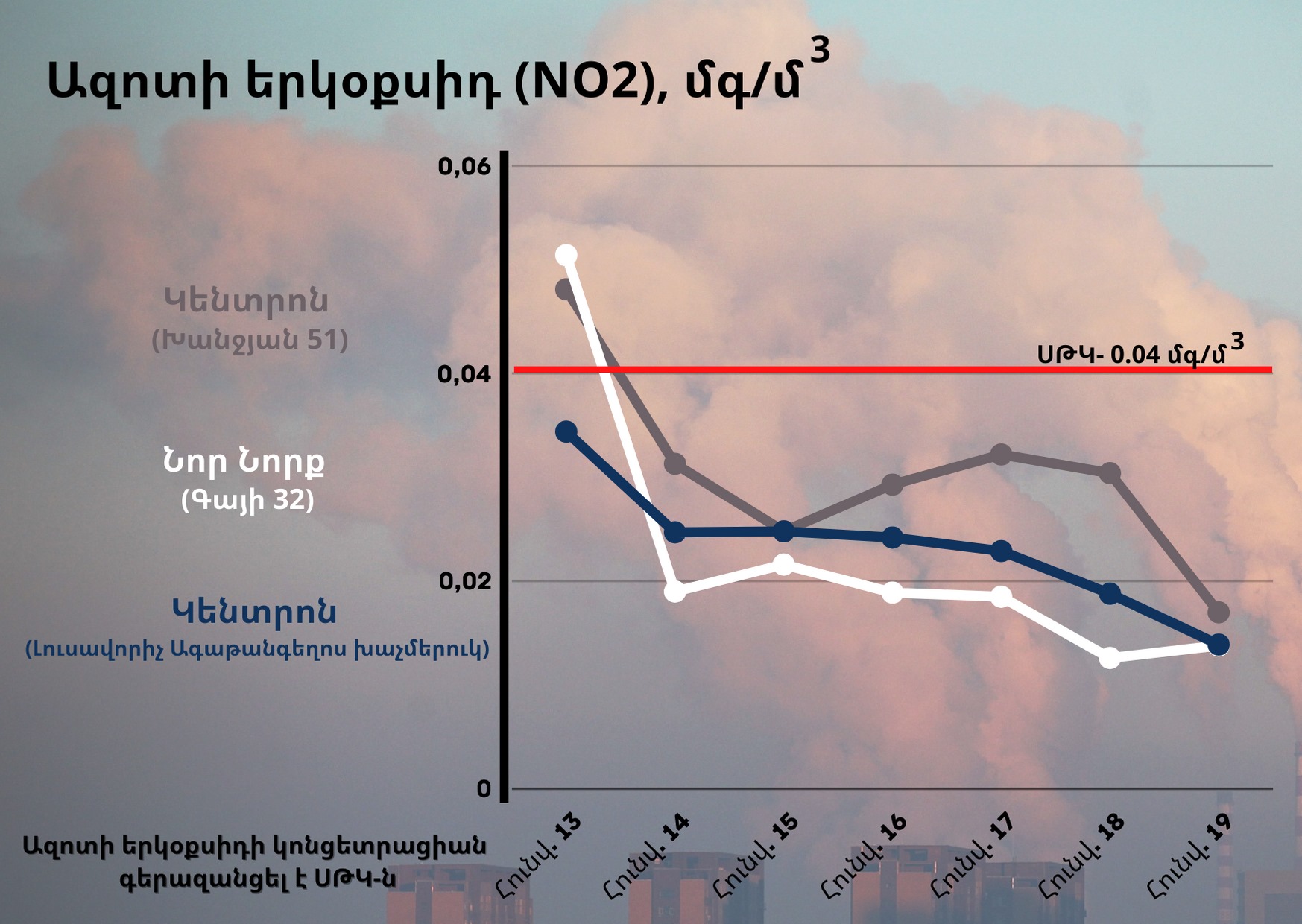 Նոր Նորք և Կենտրոն համայնքներում ազոտի երկօքսիդի պարունակությունը գերազանցել է սահմանային թույլատրելի կոնցենտրացիան