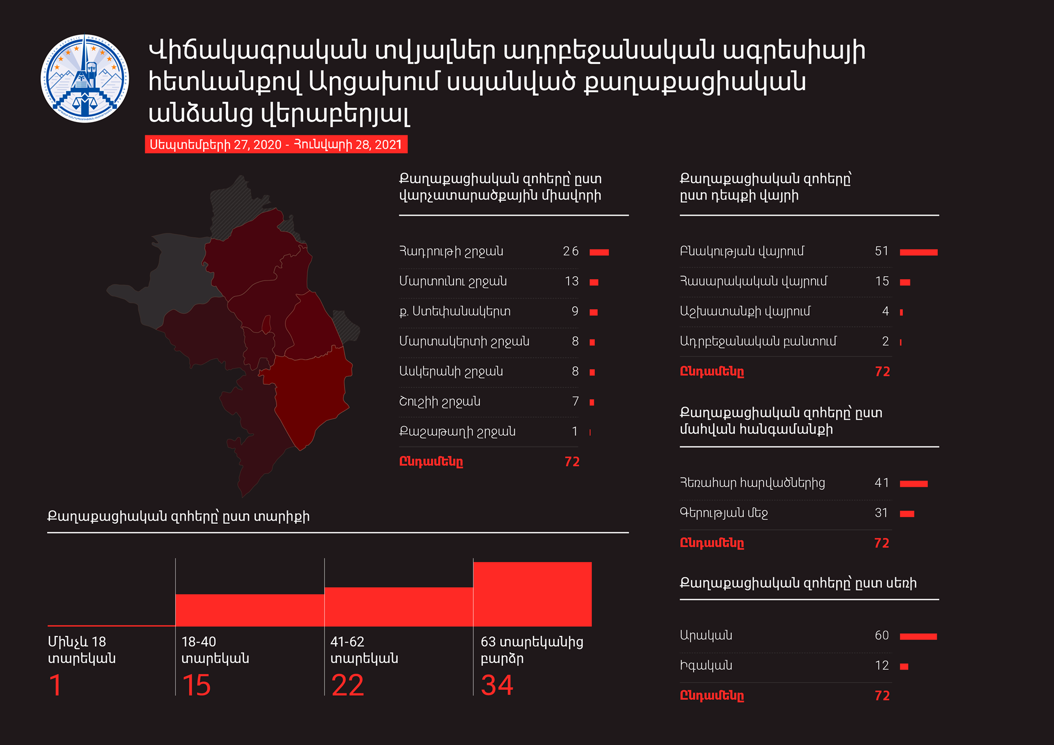ՄԻՊ-ը թարմացրել է ադրբեջանական զինված ուժերի կողմից Արցախի քաղաքացիական անձանց սպանության դեպքերի վերաբերյալ զեկույցը