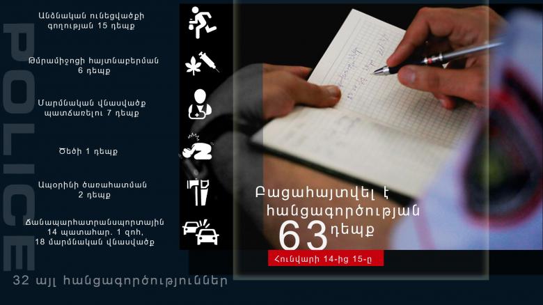 Հունվարի 14-15-ը բացահայտվել է հանցագործության 63 դեպք