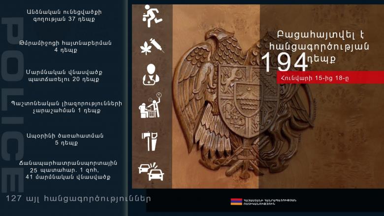 Հունվարի 15-ից 18-ը բացահայտվել է հանցագործության 194 դեպք