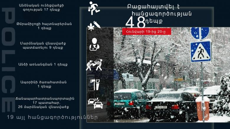Հունվարի 19-20-ը բացահայտվել է հանցագործության 48 դեպք