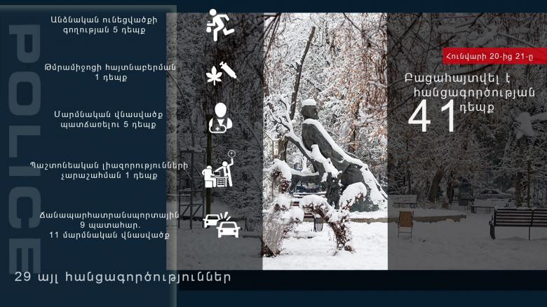 Հունվարի 20-21-ը բացահայտվել է հանցագործության 41 դեպք