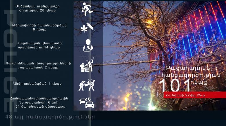 Հունվարի 22-25-ը բացահայտվել է հանցագործության 101 դեպք