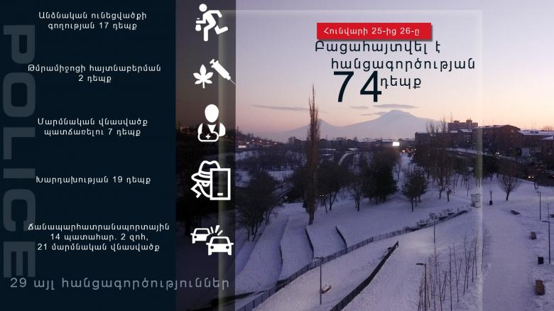 Բնակարանային գողություն, ընտանեկան բռնություն, գույքի վնասում․ ոստիկանության օպերատիվ ամփոփագիրը