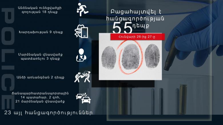 Հունվարի 26-27-ը բացահայտվել է հանցագործության 55 դեպք