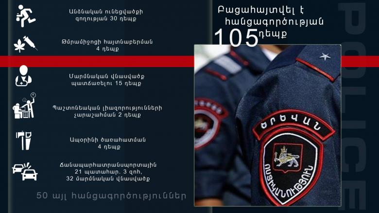 Հունվարի 8-11-ը բացահայտվել է հանցագործության 105 դեպք