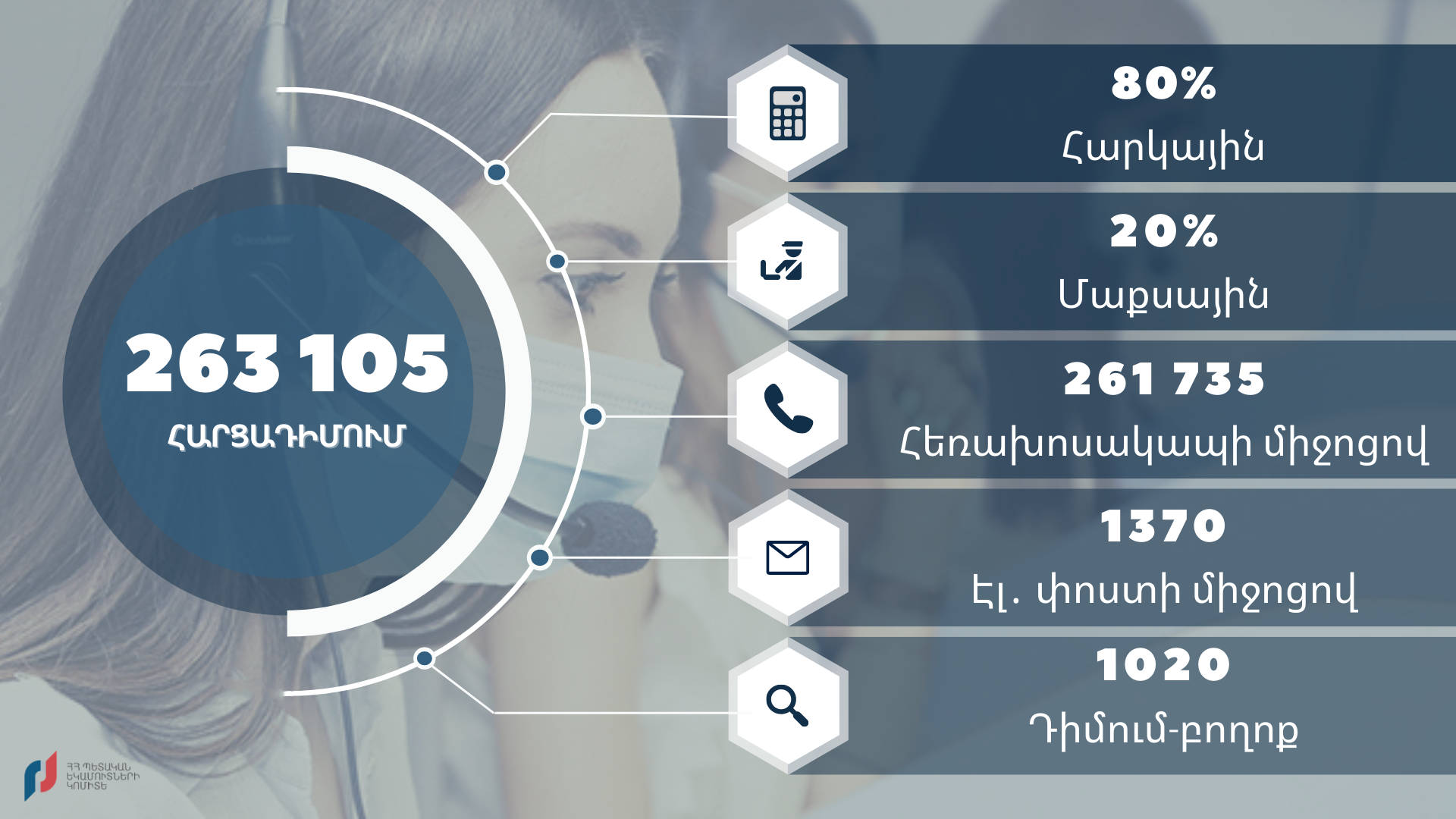 ՊԵԿ-ի հեռախոսազանգերի կենտրոնը 2020-ին ստացել է 263105 հարցադիմում
