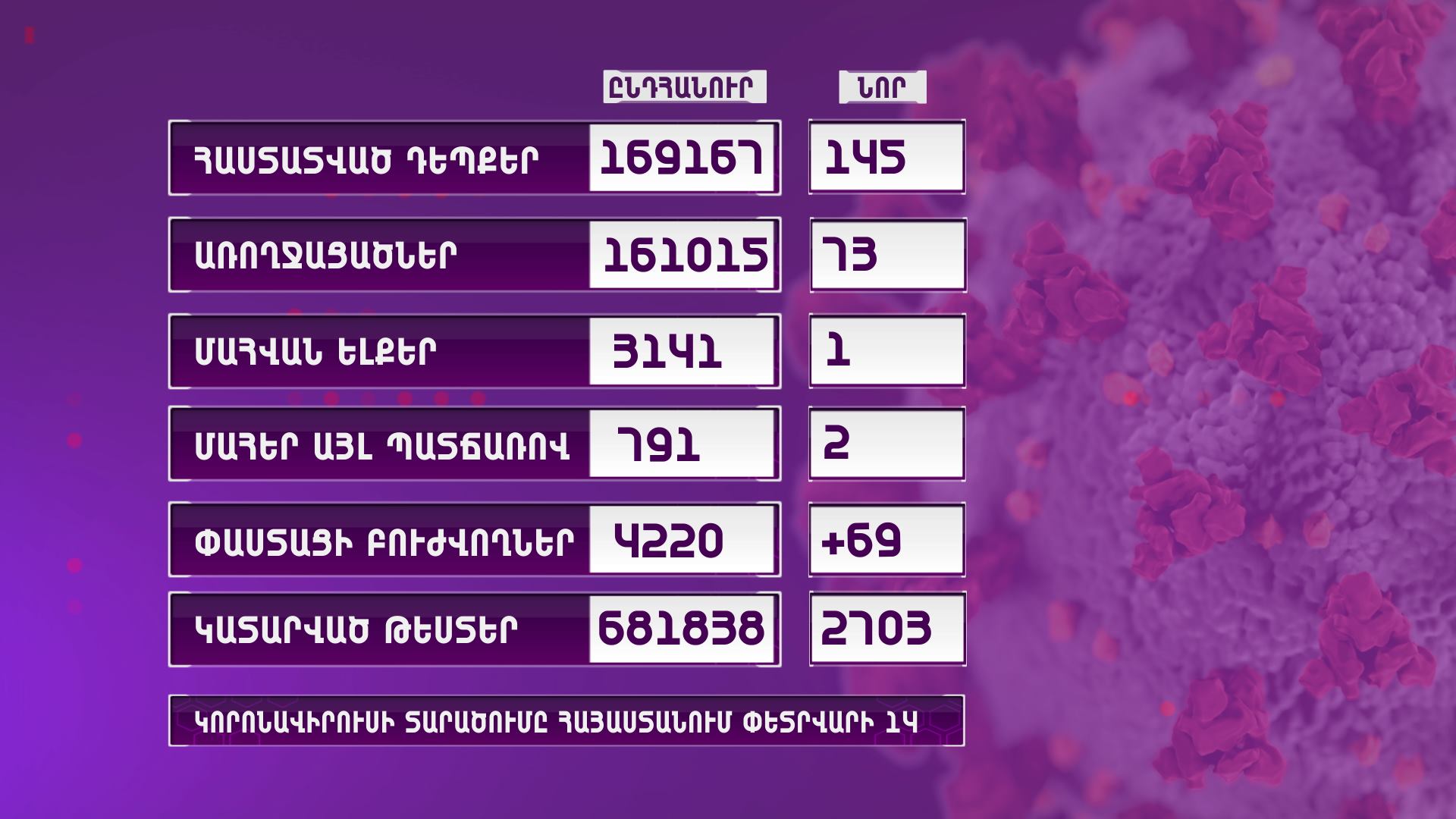 Հայաստանում հաստատվել է կորոնավիրուսի 145 նոր դեպք
