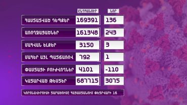 COVID-19. Ունենք վարակման 136 նոր դեպք