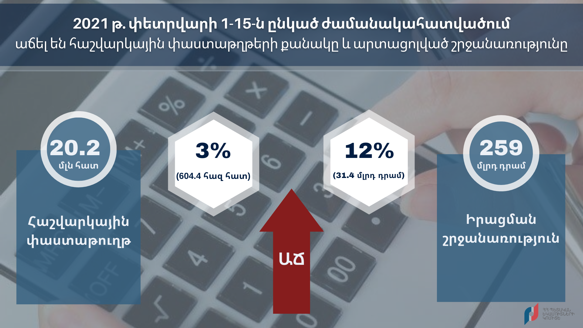 Հաշվարկային փաստաթղթերի քանակի և արտացոլված շրջանառության աճ․ ՊԵԿ-ը վերլուծել է 2020 և 2021թթ․ փետրվարի նույն ժամանակահատվածների ցուցանիշները