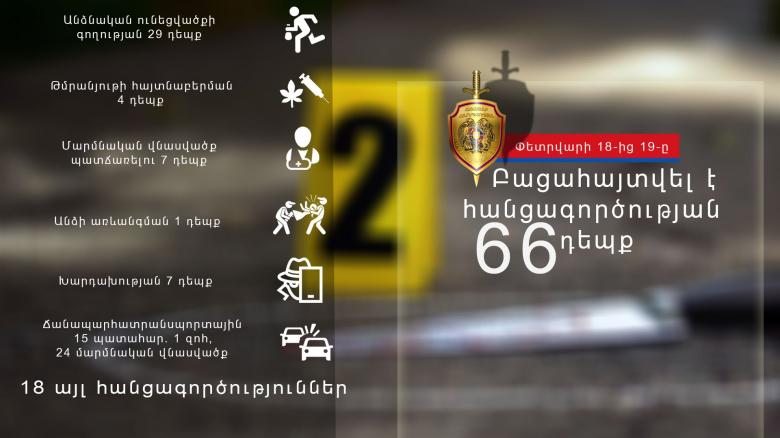 Փետրվարի 18-ից 19-ը բացահայտվել է հանցագործության 66 դեպք