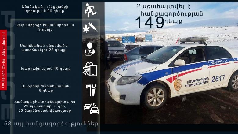 Հունվարի 29-ից փետրվարի 1-ը բացահայտվել է հանցագործության 149 դեպք