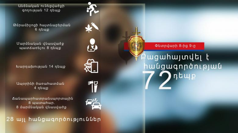 Փետրվարի 8-9-ը բացահայտվել է հանցագործության 72 դեպք