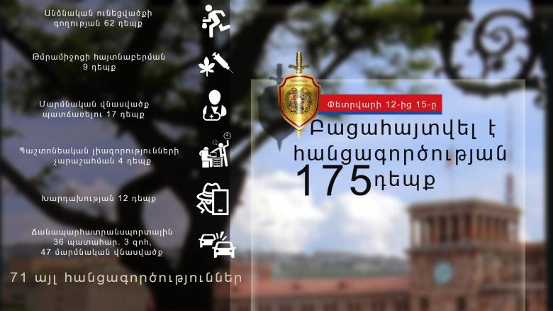 Փետրվարի 12-15-ը բացահայտվել է հանցագործության 175 դեպք