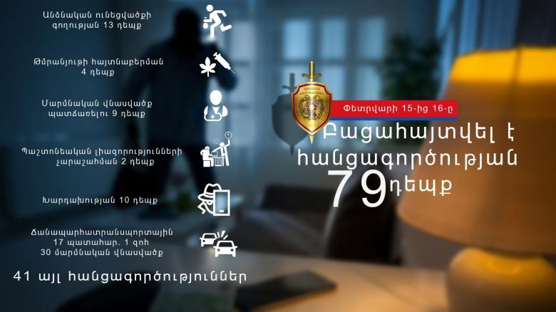 Փետրվարի 15-16-ը բացահայտվել է հանցագործության 79 դեպք