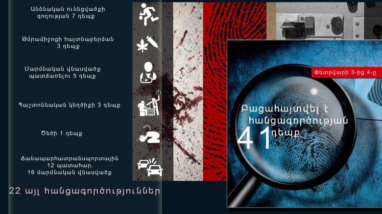Փետրվարի 3-4-ը բացահայտվել է հանցագործության 41 դեպք