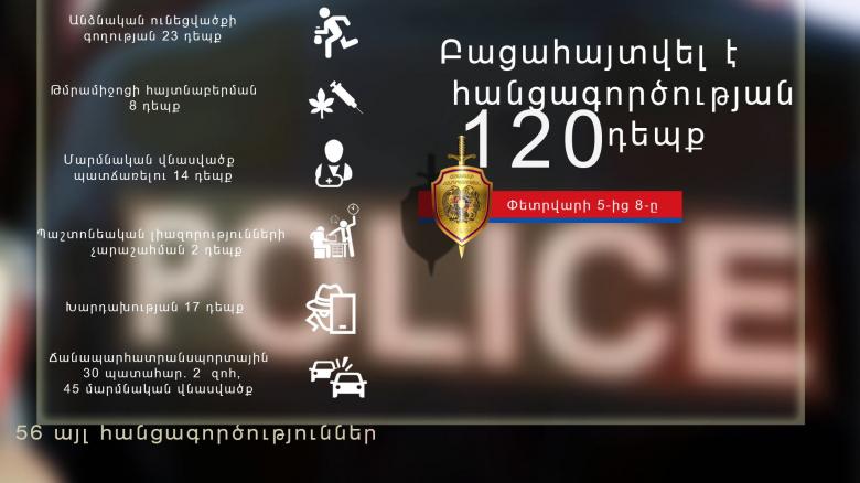 Փետրվարի 5-ից 8-ը բացահայտվել է հանցագործության 120 դեպք