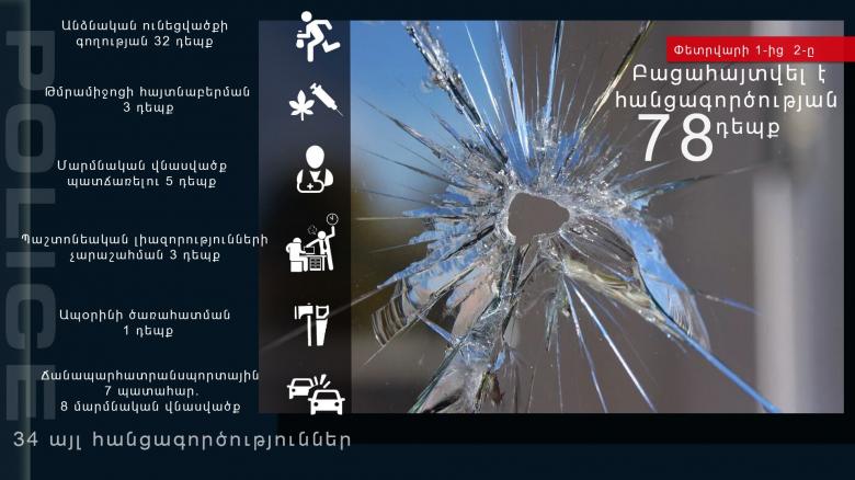 Փետրվարի 1-ից 2-ը բացահայտվել է հանցագործության 78 դեպք