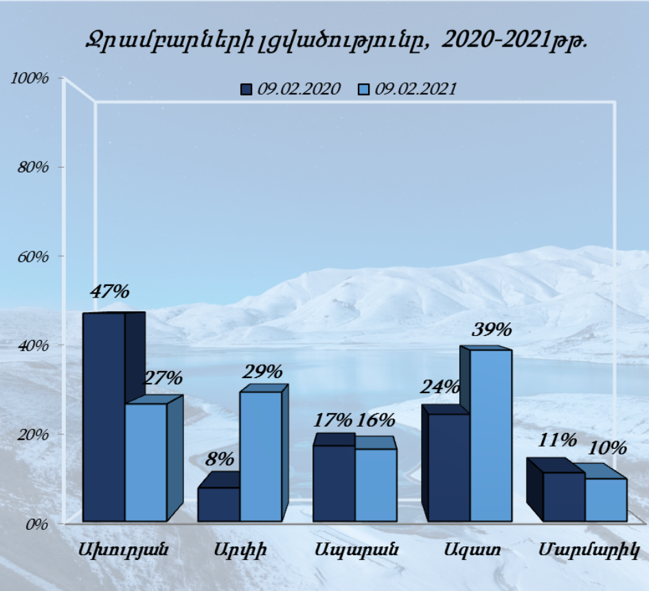 Ջրամբարների լցվածությունը փետրվարի 9-ի դրությամբ