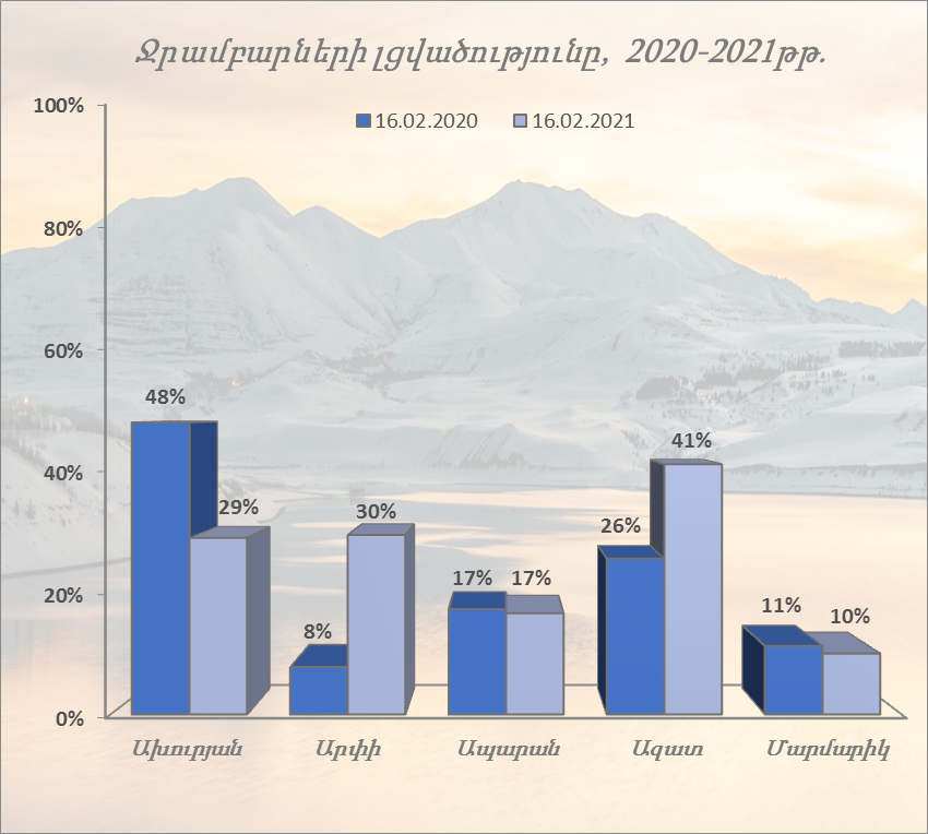 Ջրամբարների լցվածությունը փետրվարի 16-ի դրությամբ