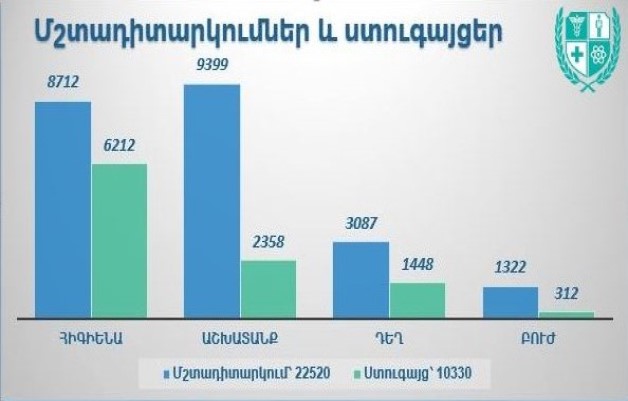 2020թ․-ին ԱԱՏՄ-ն իրականացրել է 22 520 մշտադիտարկում, 10 330 ստուգայց