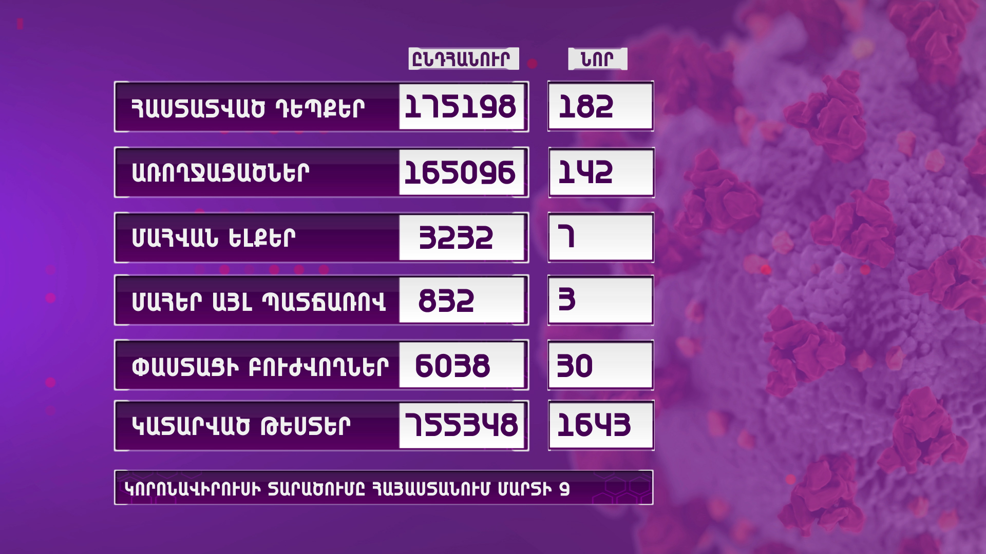 Հայաստանում արձանագրվել է կորոնավիրուսի 182 նոր դեպք