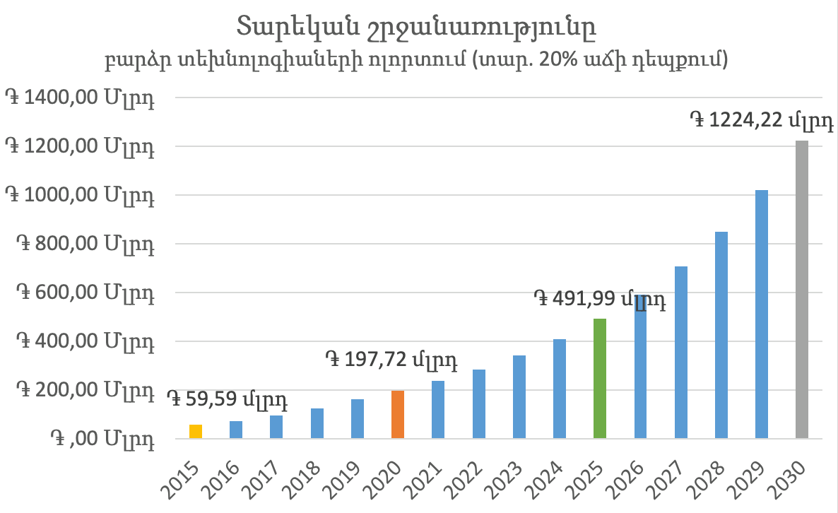 ՀՀ-ում բարձր տեխնոլոգիաների ոլորտում առաջիկա տարիներին առնվազն 20,000 նոր մասնագետների կարիք կլինի