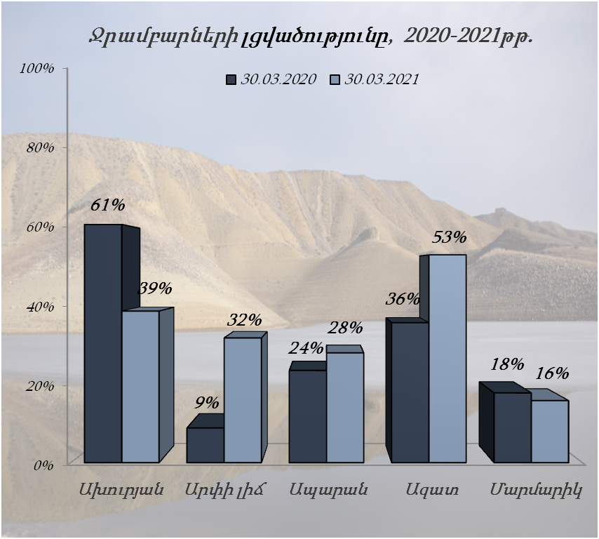 Ջրամբարների լցվածությունը մարտի 30-ի դրությամբ